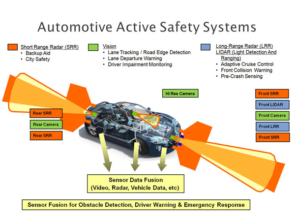 Active Safety Technology