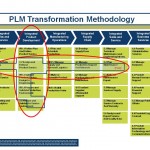 PLM Transformation Methodology